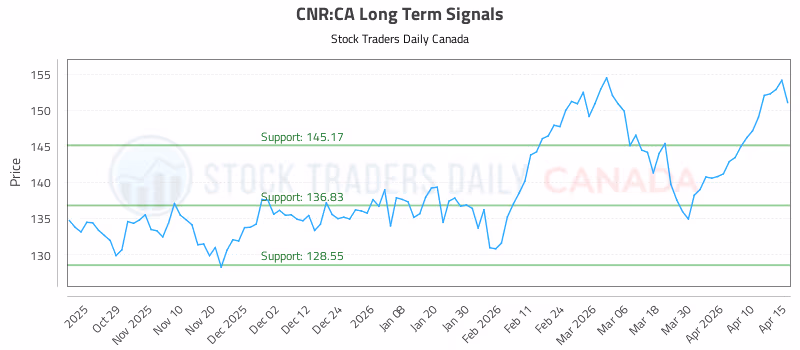 Stock Chart for CNR:CA