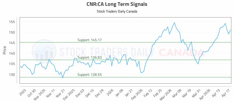 Stock Chart for CNR:CA