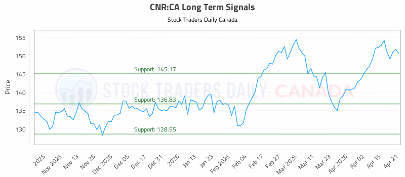 Stock Chart for CNR:CA