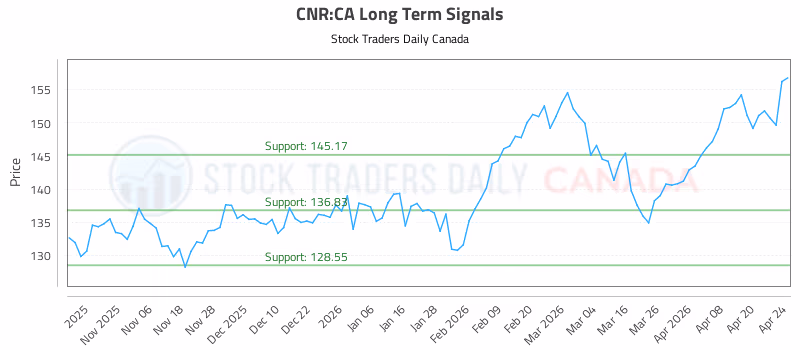 Stock Chart for CNR:CA