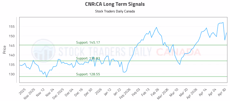 Stock Chart for CNR:CA