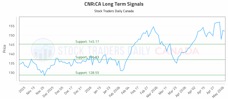 Stock Chart for CNR:CA