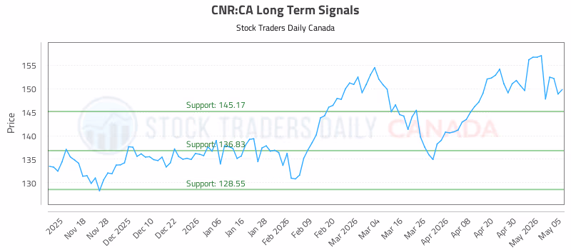 Stock Chart for CNR:CA