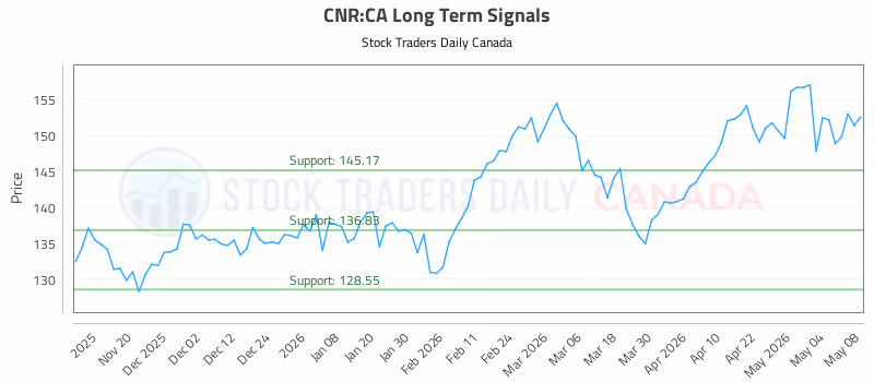 Stock Chart for CNR:CA