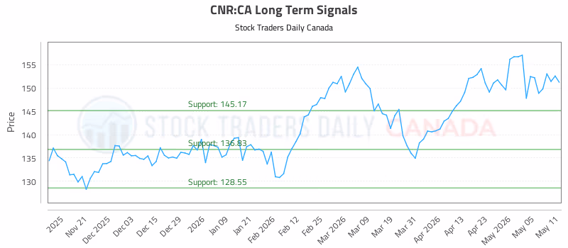 Stock Chart for CNR:CA