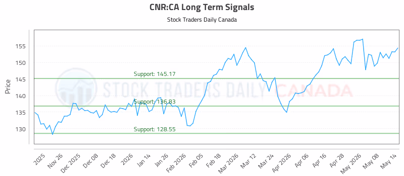Stock Chart for CNR:CA
