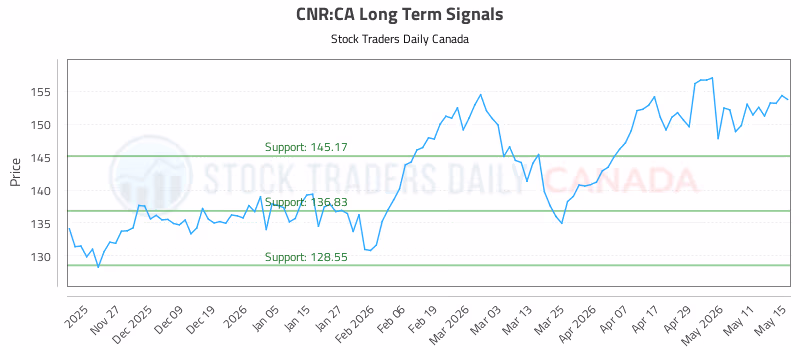 Stock Chart for CNR:CA