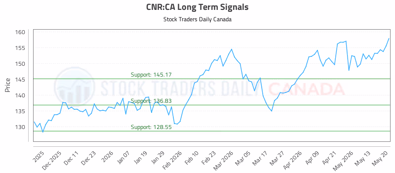 Stock Chart for CNR:CA