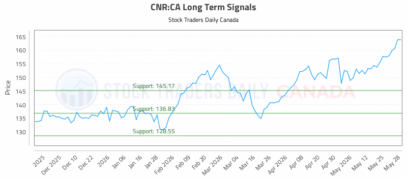 Stock Chart for CNR:CA
