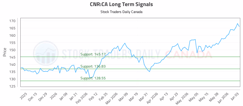 Stock Chart for CNR:CA