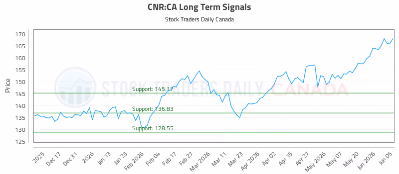 Stock Chart for CNR:CA