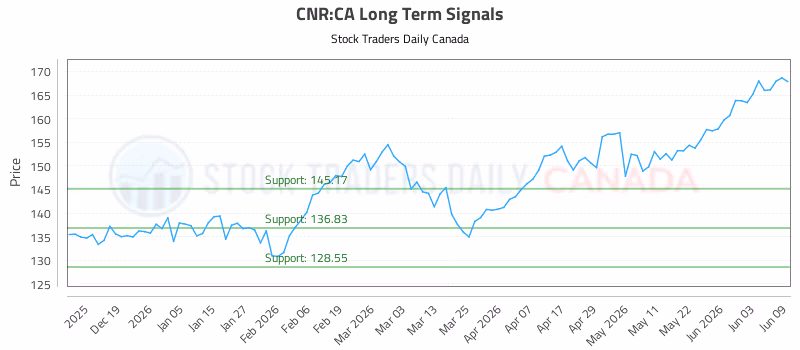 Stock Chart for CNR:CA