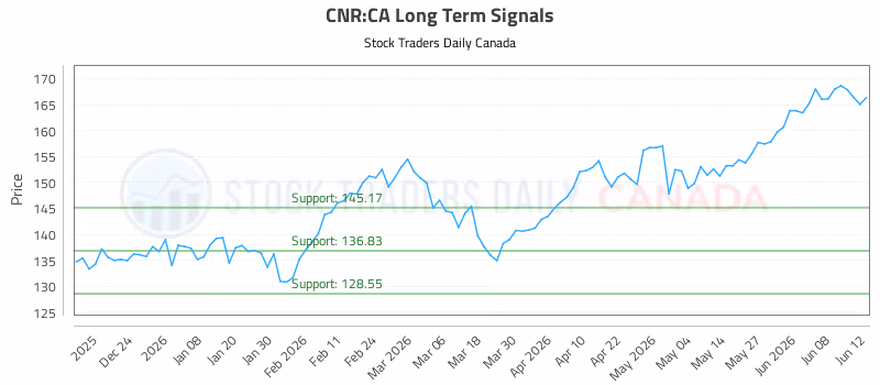 Stock Chart for CNR:CA