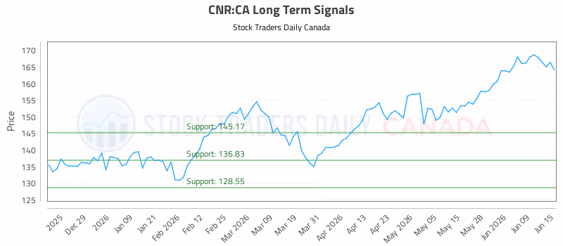 Stock Chart for CNR:CA
