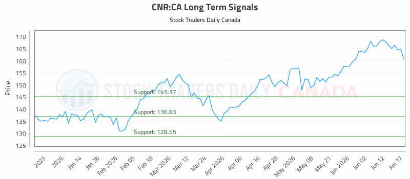 Stock Chart for CNR:CA