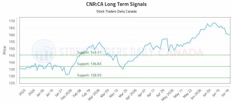 Stock Chart for CNR:CA