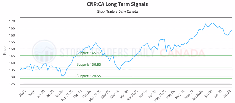 Stock Chart for CNR:CA