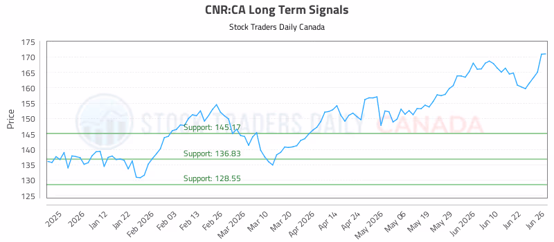 Stock Chart for CNR:CA