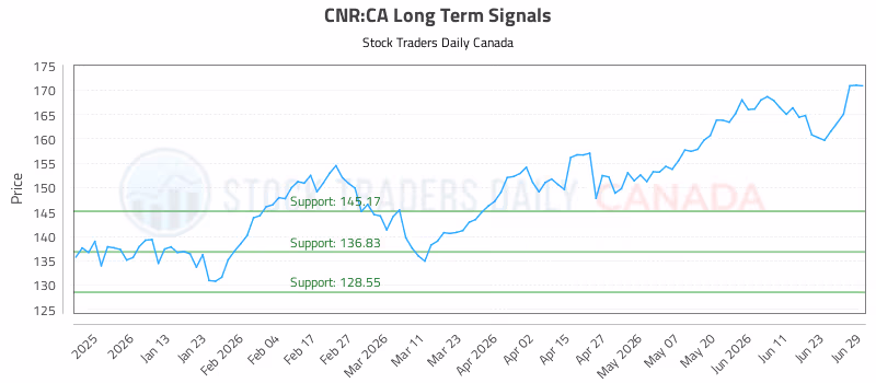 Stock Chart for CNR:CA