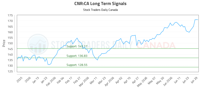 (CNR) Market Performance Analysis