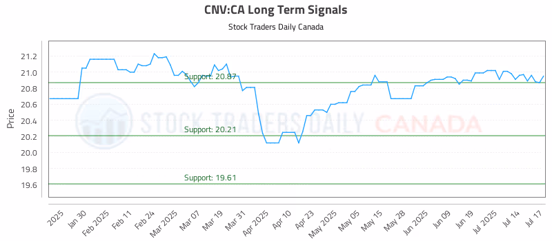 Stock Chart for CNV:CA