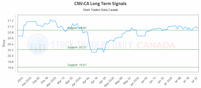 Stock Chart for CNV:CA