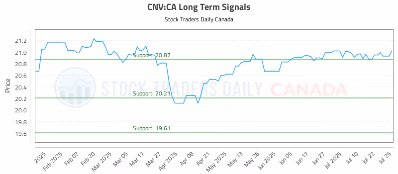 Stock Chart for CNV:CA