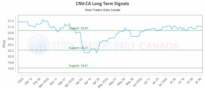 Stock Chart for CNV:CA