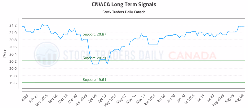Stock Chart for CNV:CA