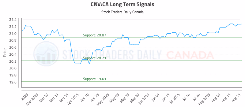 Stock Chart for CNV:CA