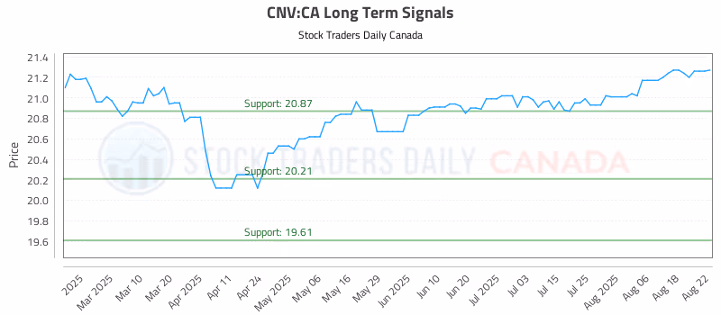 Stock Chart for CNV:CA