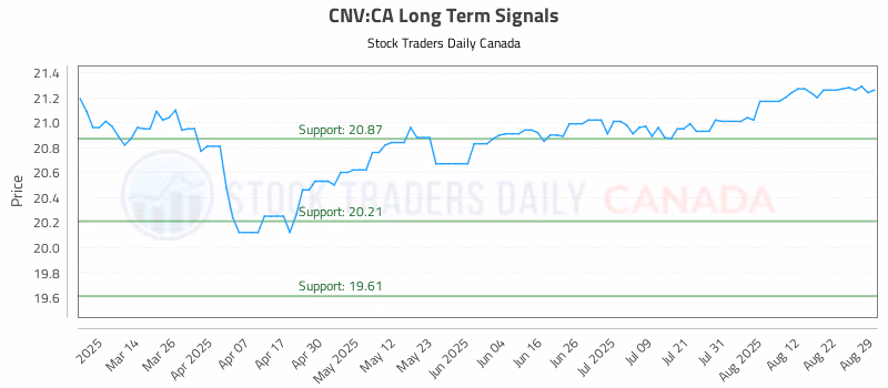 Stock Chart for CNV:CA