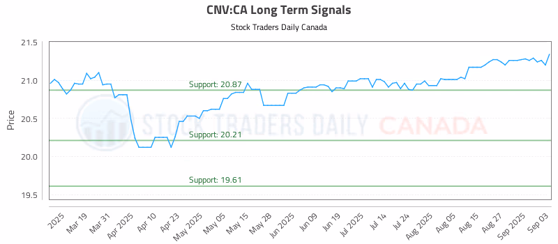 Stock Chart for CNV:CA
