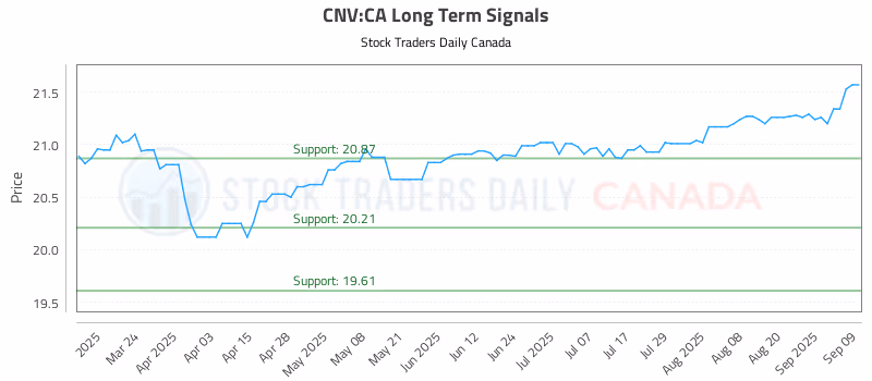 Stock Chart for CNV:CA
