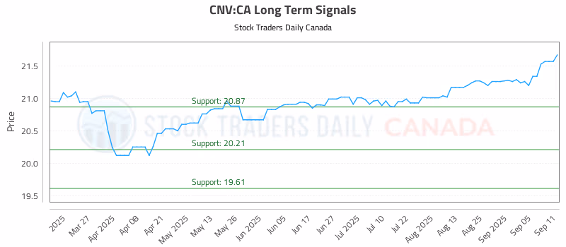 Stock Chart for CNV:CA