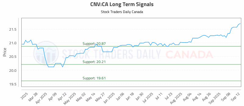 Stock Chart for CNV:CA