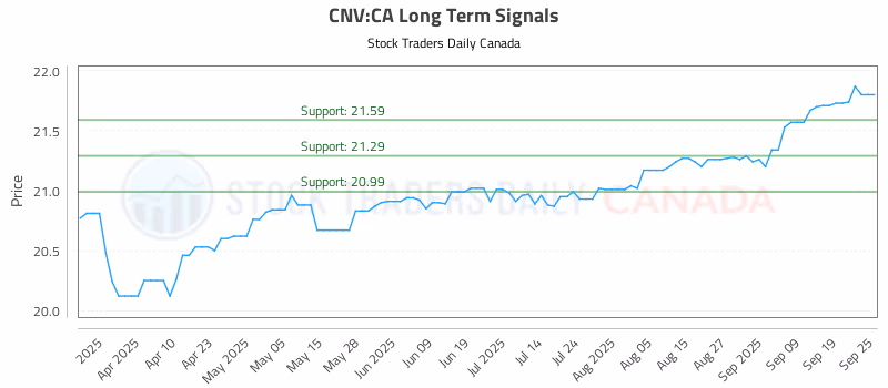 Stock Chart for CNV:CA