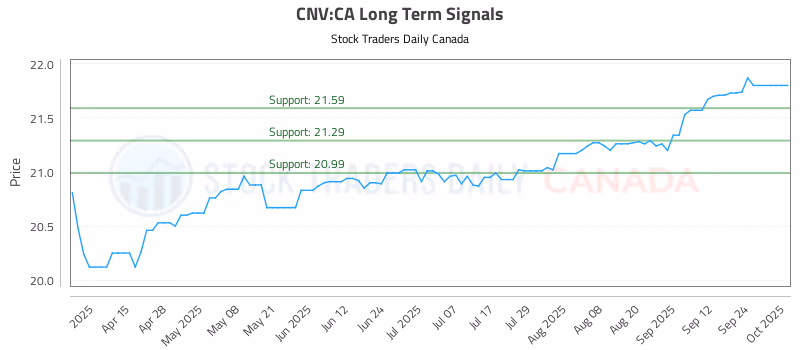 Stock Chart for CNV:CA