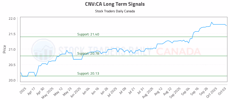 Stock Chart for CNV:CA