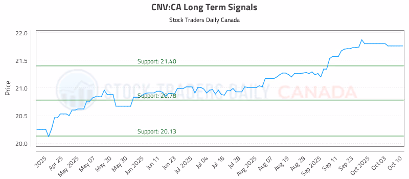 Stock Chart for CNV:CA