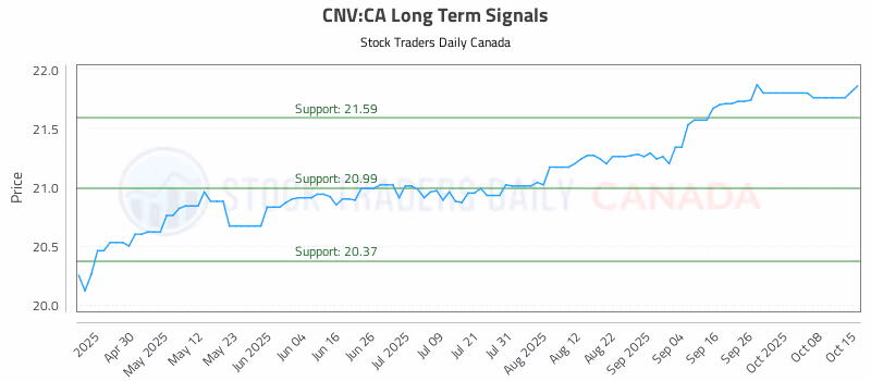 Stock Chart for CNV:CA