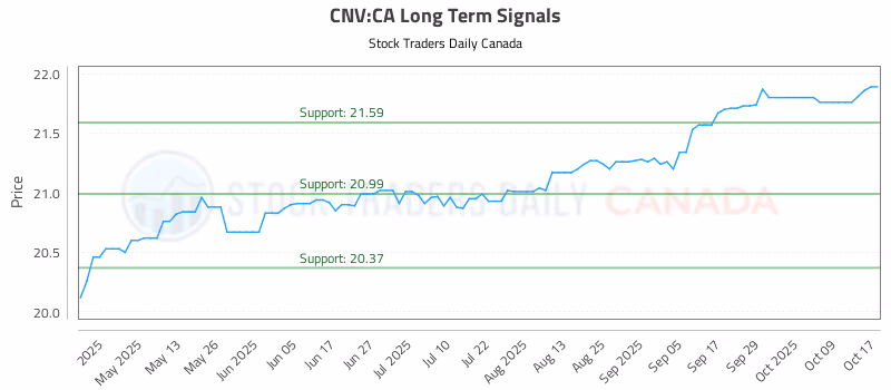 Stock Chart for CNV:CA