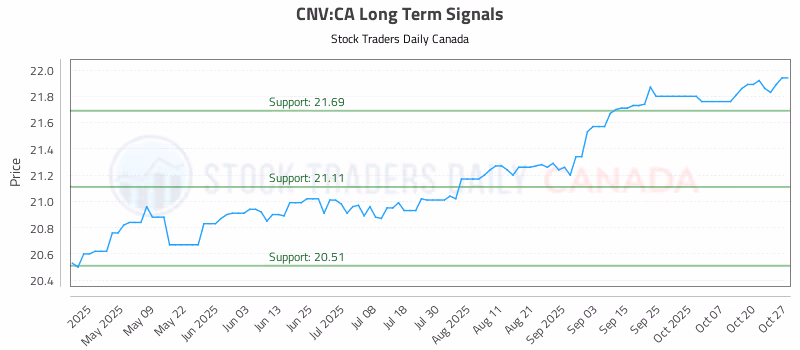 Stock Chart for CNV:CA