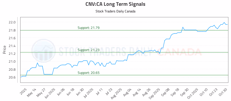 Stock Chart for CNV:CA