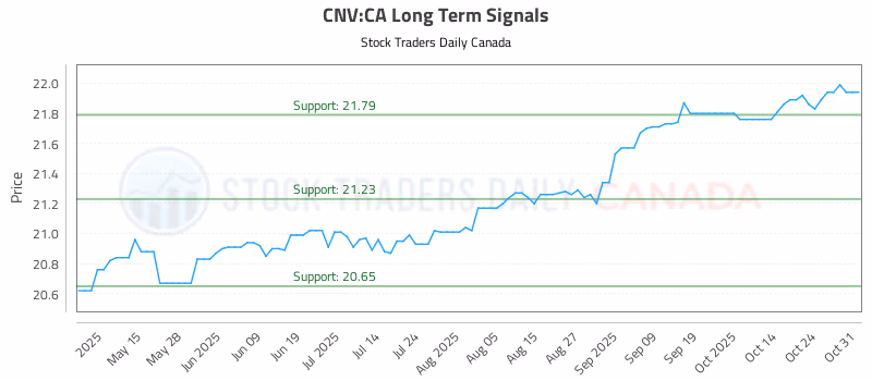 Stock Chart for CNV:CA