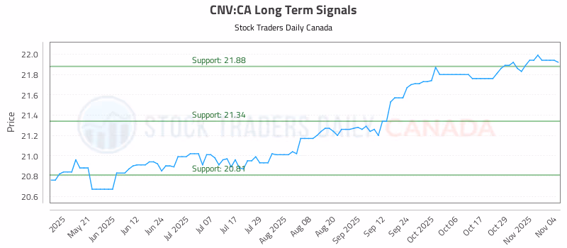 Stock Chart for CNV:CA