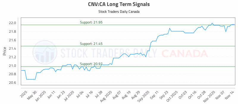 Stock Chart for CNV:CA