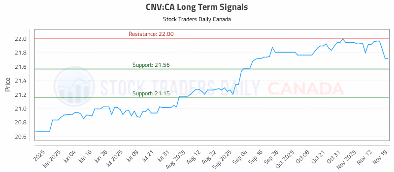 Stock Chart for CNV:CA