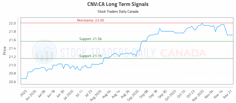 Stock Chart for CNV:CA