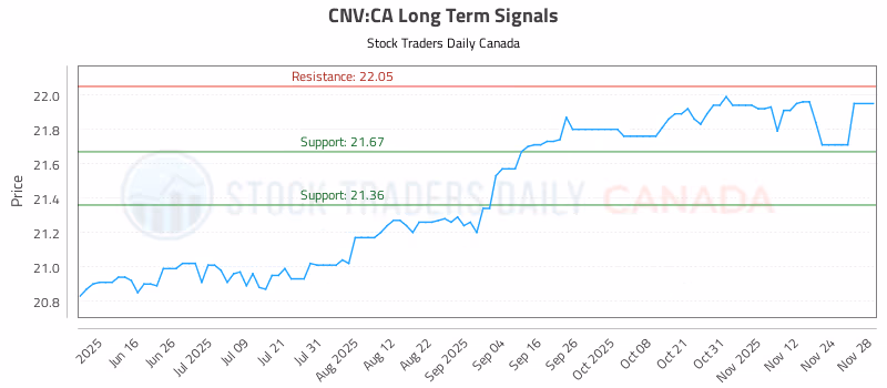 Stock Chart for CNV:CA
